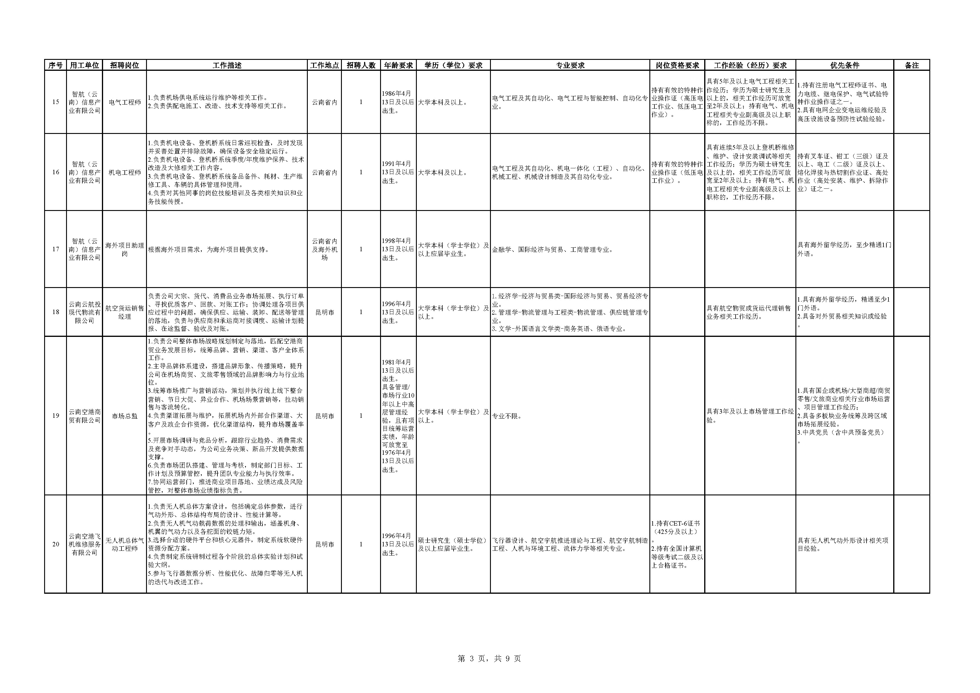 1776083025899166.jpg 附件1:云南航空产业投资集团2026年二季度员工招聘岗位信息表_页面_3.jpg